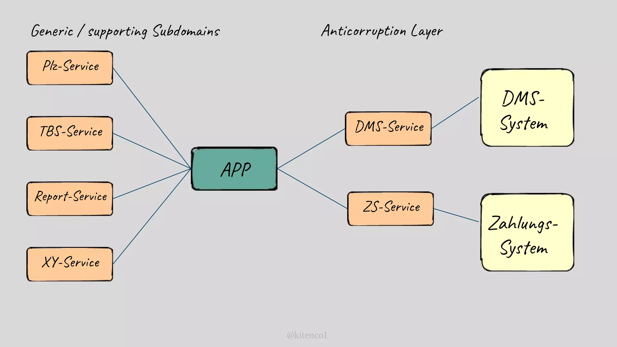 APP
DMS-
System
Zahlungs-
System
Plz-Service
DMS-Service
ZS-Service
Anticorruption Layer
TBS-Service
Report-Service
XY-Service
Generic / supporting Subdomains
@kitenco1
 