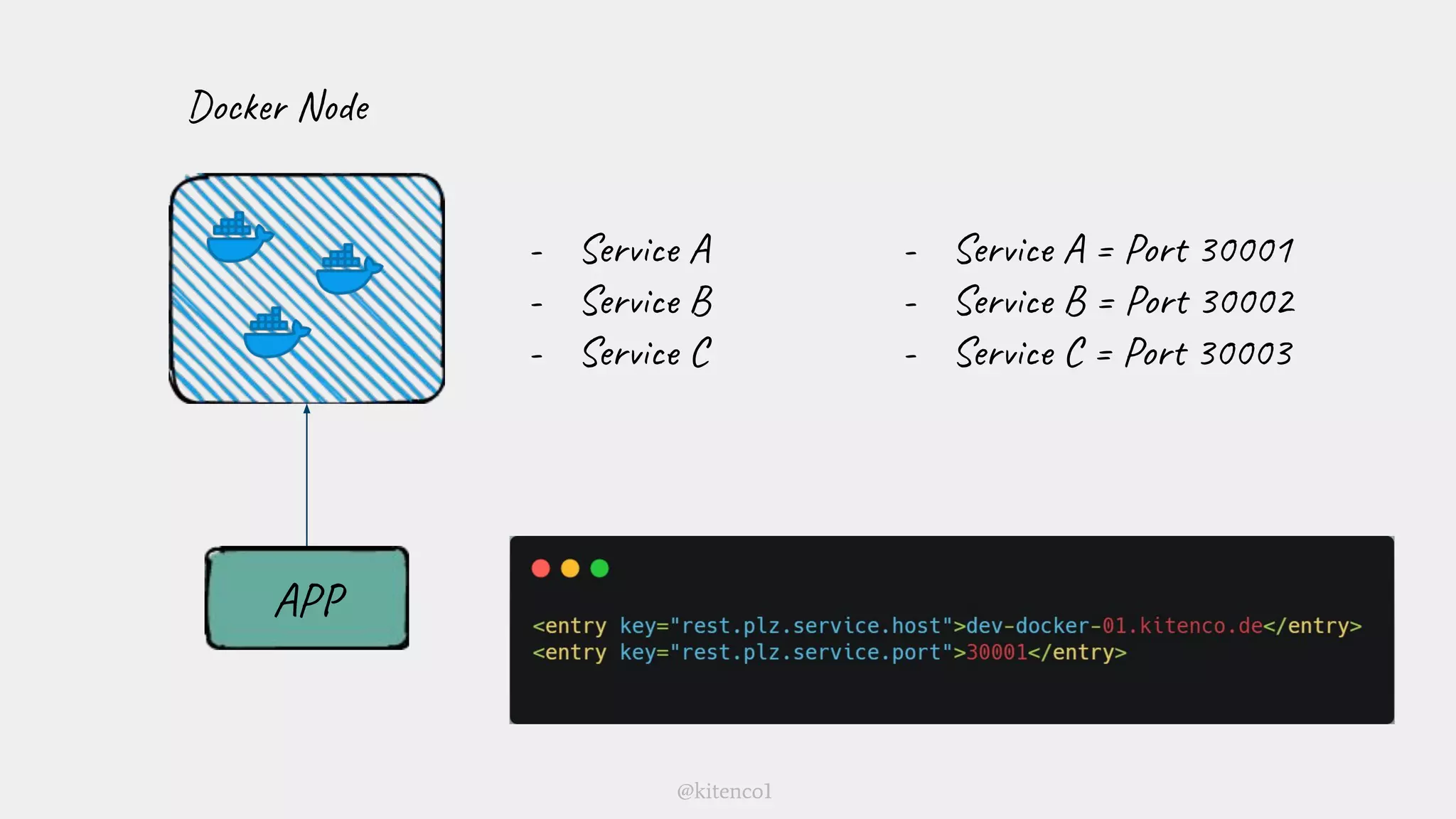 Docker Node
- Service A
- Service B
- Service C
- Service A = Port 30001
- Service B = Port 30002
- Service C = Port 30003
APP
@kitenco1
 