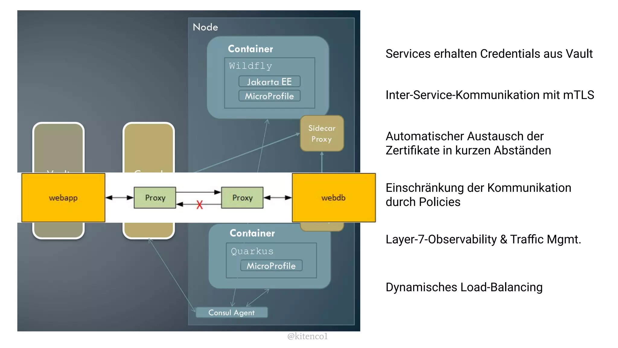 @kitenco1
Services erhalten Credentials aus Vault
Inter-Service-Kommunikation mit mTLS
Automatischer Austausch der
Zertiﬁkate in kurzen Abständen
Einschränkung der Kommunikation
durch Policies
Layer-7-Observability & Traﬃc Mgmt.
Dynamisches Load-Balancing
 