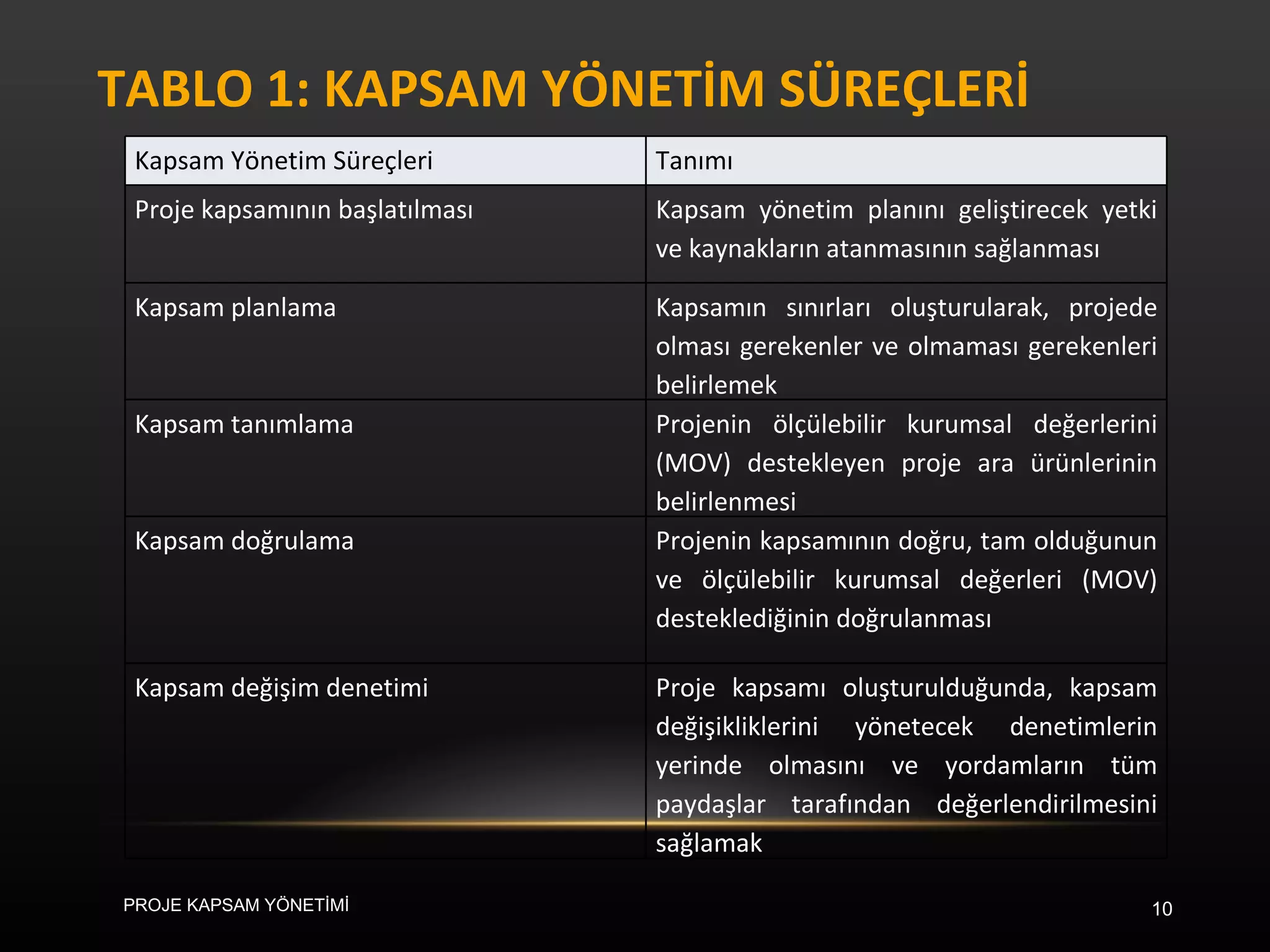 TABLO 1: KAPSAM YÖNETİM SÜREÇLERİ PROJE KAPSAM YÖNETİMİ Kapsam Yönetim Süreçleri Tanımı Proje kapsamının başlatılması Kapsam yönetim planını geliştirecek yetki ve kaynakların atanmasının sağlanması Kapsam planlama Kapsamın sınırları oluşturularak, projede olması gerekenler ve olmaması gerekenleri belirlemek Kapsam tanımlama Projenin ölçülebilir kurumsal değerlerini (MOV) destekleyen proje ara ürünlerinin belirlenmesi Kapsam doğrulama Projenin kapsamının doğru, tam olduğunun ve ölçülebilir kurumsal değerleri (MOV) desteklediğinin doğrulanması Kapsam değişim denetimi Proje kapsamı oluşturulduğunda, kapsam değişikliklerini yönetecek denetimlerin yerinde olmasını ve yordamların tüm paydaşlar tarafından değerlendirilmesini sağlamak 