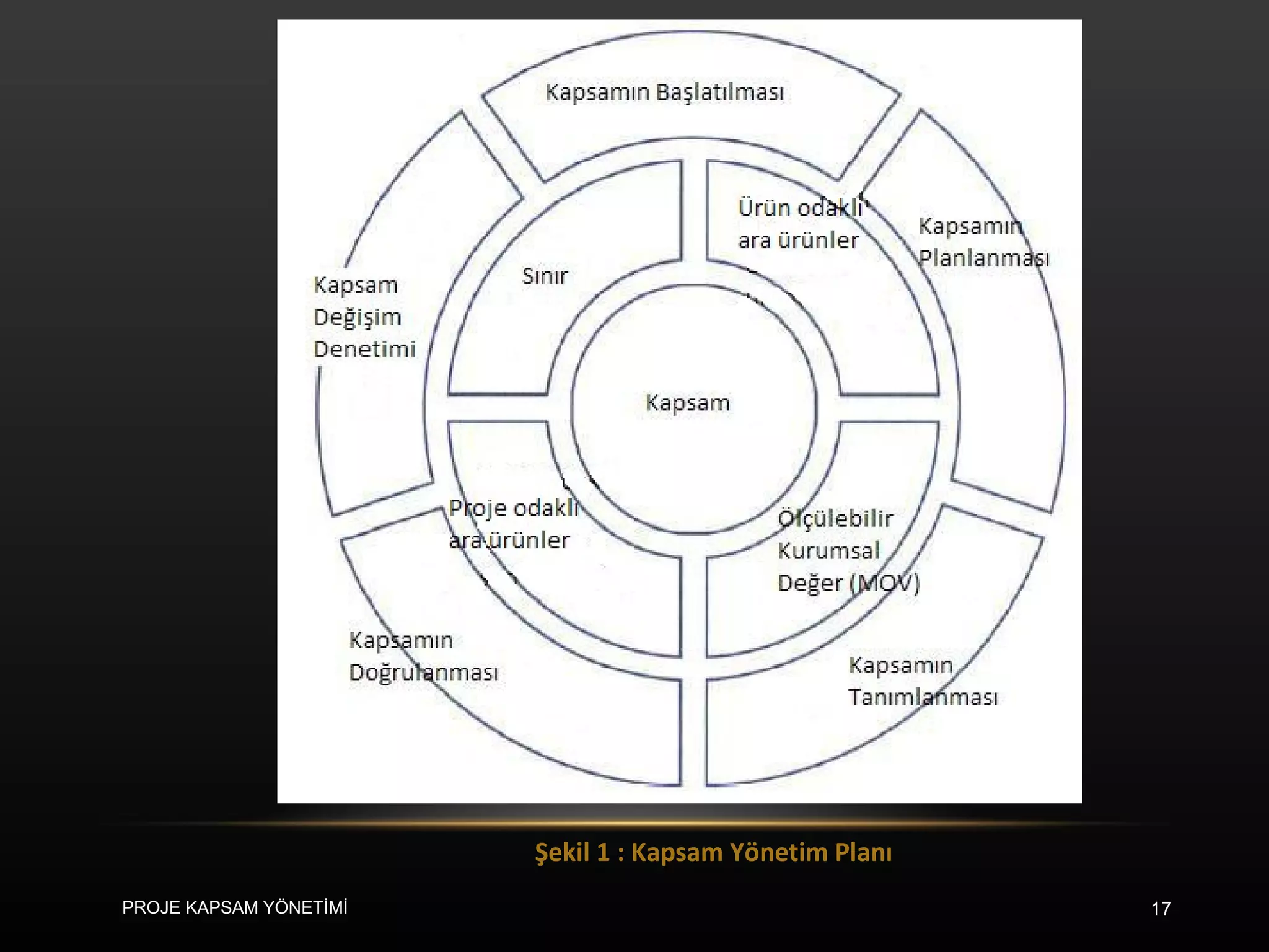Şekil 1 : Kapsam Yönetim Planı PROJE KAPSAM YÖNETİMİ 