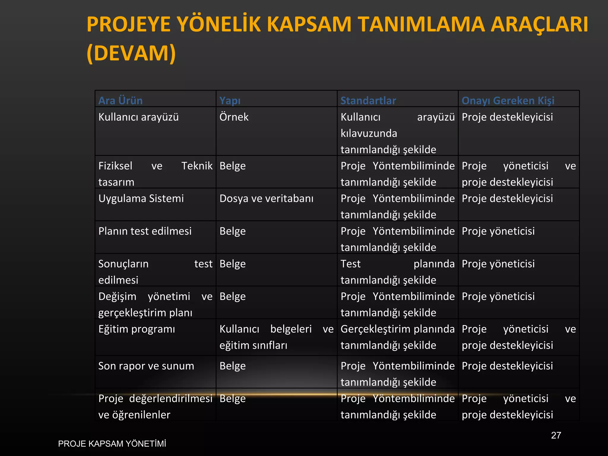 PROJEYE YÖNELİK KAPSAM TANIMLAMA ARAÇLARI (DEVAM) PROJE KAPSAM YÖNETİMİ Ara Ürün Yapı Standartlar Onayı Gereken Kişi Kullanıcı arayüzü Örnek Kullanıcı arayüzü kılavuzunda tanımlandığı şekilde Proje destekleyicisi Fiziksel ve Teknik tasarım Belge Proje Yöntembiliminde tanımlandığı şekilde Proje yöneticisi ve proje destekleyicisi Uygulama Sistemi Dosya ve veritabanı Proje Yöntembiliminde tanımlandığı şekilde Proje destekleyicisi Planın test edilmesi Belge Proje Yöntembiliminde tanımlandığı şekilde Proje yöneticisi Sonuçların test edilmesi Belge Test planında tanımlandığı şekilde Proje yöneticisi Değişim yönetimi ve gerçekleştirim planı Belge Proje Yöntembiliminde tanımlandığı şekilde Proje yöneticisi Eğitim programı Kullanıcı belgeleri ve eğitim sınıfları Gerçekleştirim planında tanımlandığı şekilde Proje yöneticisi ve proje destekleyicisi Son rapor ve sunum Belge Proje Yöntembiliminde tanımlandığı şekilde Proje destekleyicisi Proje değerlendirilmesi ve öğrenilenler Belge Proje Yöntembiliminde tanımlandığı şekilde Proje yöneticisi ve proje destekleyicisi 
