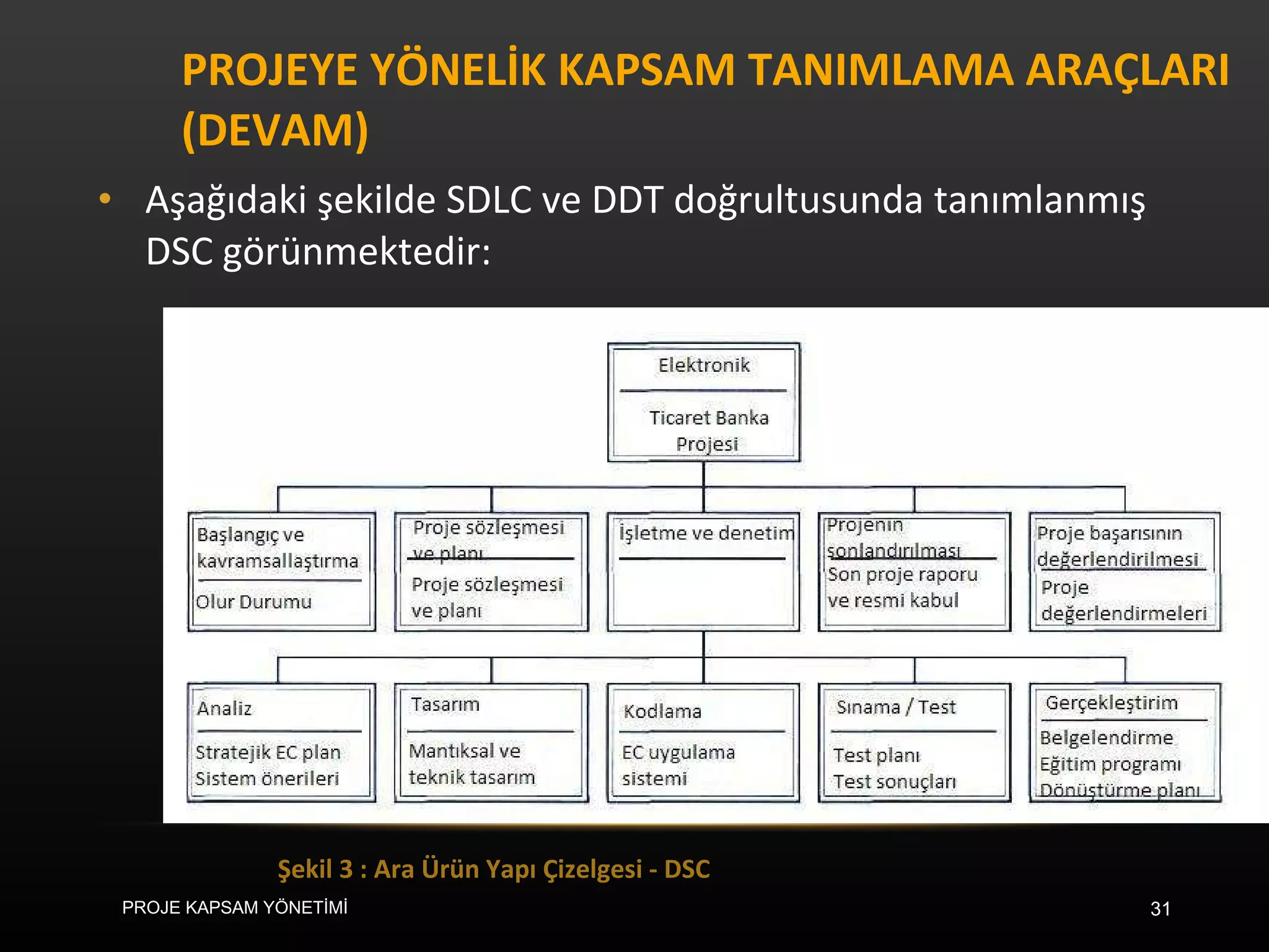 PROJEYE YÖNELİK KAPSAM TANIMLAMA ARAÇLARI (DEVAM) Aşağıdaki şekilde SDLC ve DDT doğrultusunda tanımlanmış DSC görünmektedir: Şekil 3 : Ara Ürün Yapı Çizelgesi - DSC PROJE KAPSAM YÖNETİMİ 