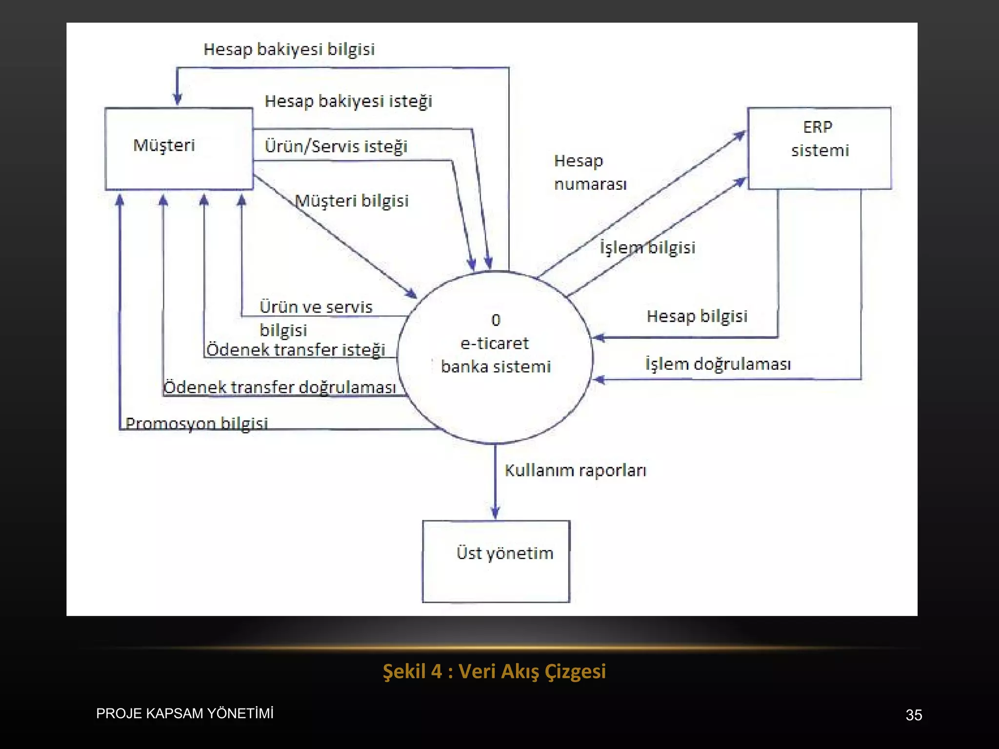 Şekil 4 : Veri Akış Çizgesi PROJE KAPSAM YÖNETİMİ 