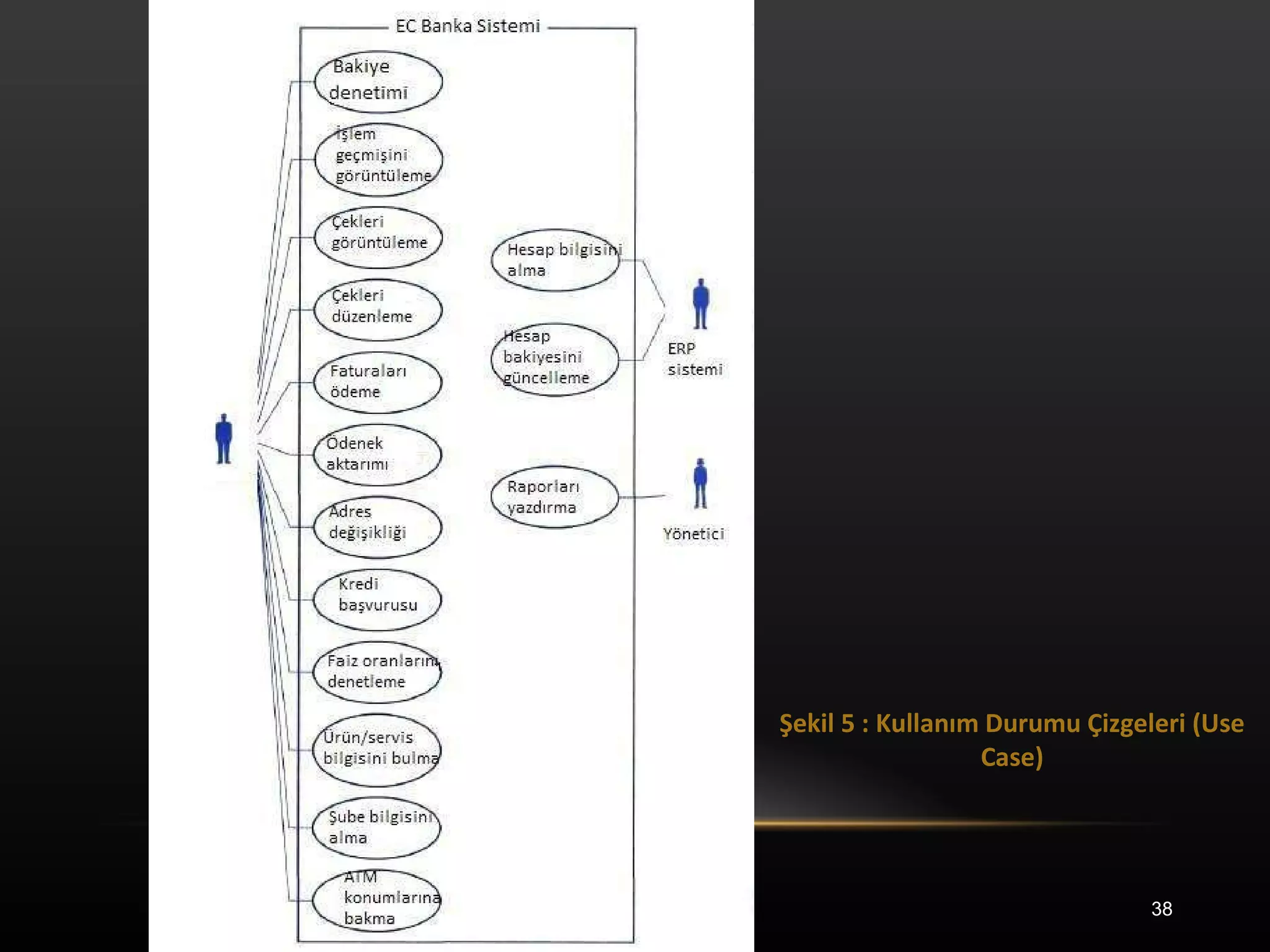Şekil 5 : Kullanım Durumu Çizgeleri (Use Case) 