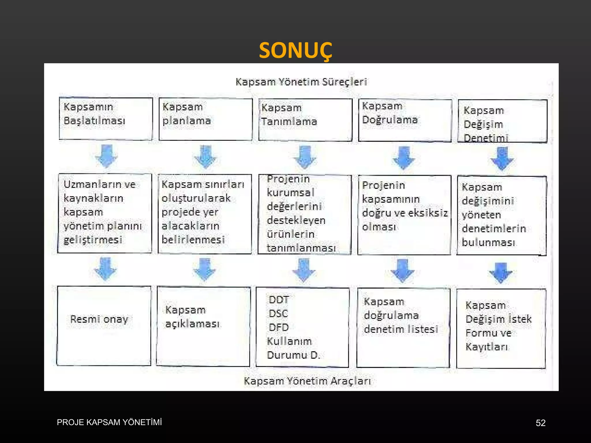 SONUÇ PROJE KAPSAM YÖNETİMİ 