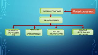 Materi prasyaratSISTEM KOORDINAT
TRANSFORMASI
REFLEKSI
(PENCERMINAN
)
ROTASI
(PERPUTARAN)
DILATASI
(PERUBAHAN
UKURAN)
TRANSLASI
(PERGESER
AN)
 