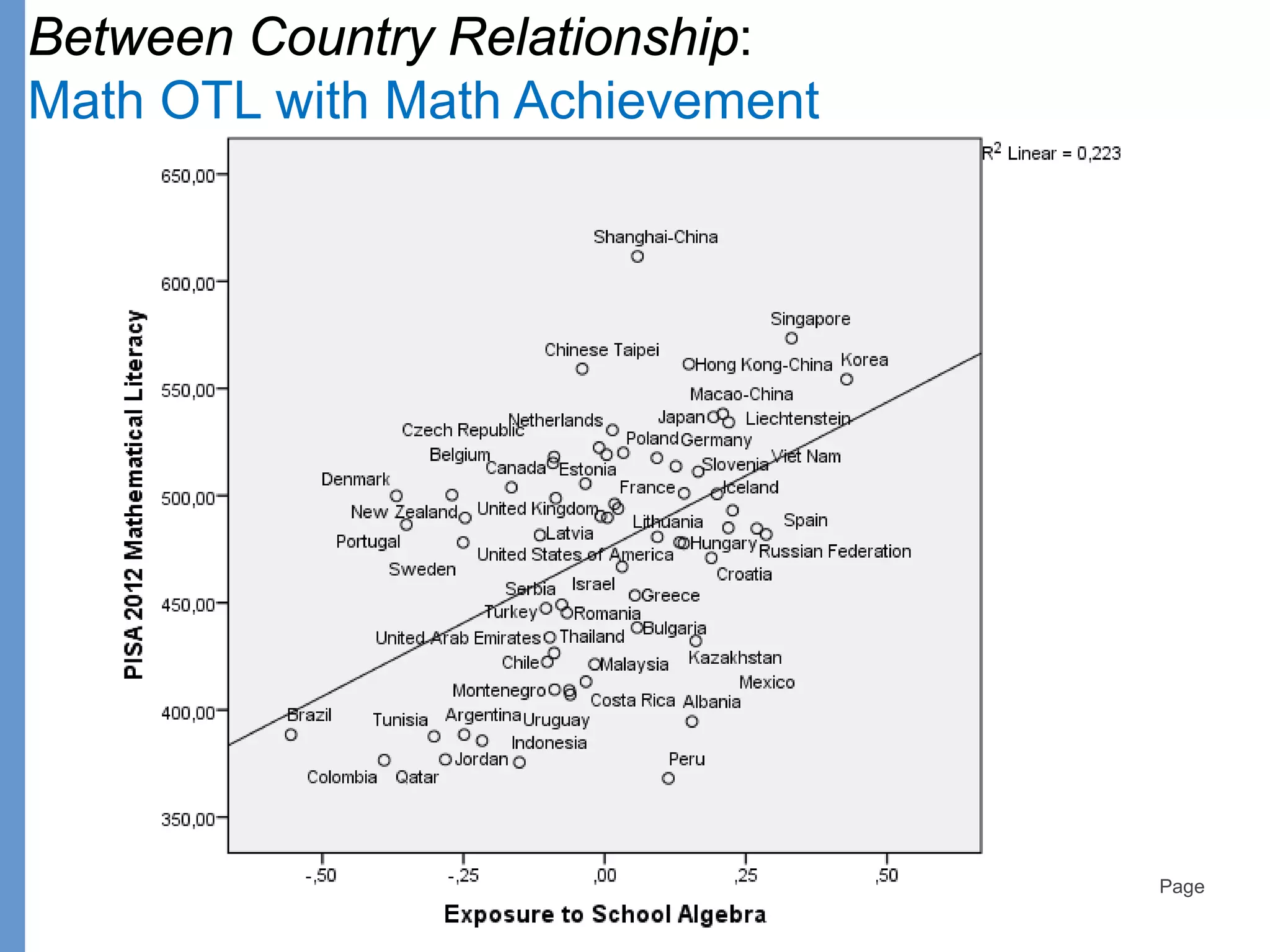 Page
Between Country Relationship:
Math OTL with Math Achievement
 