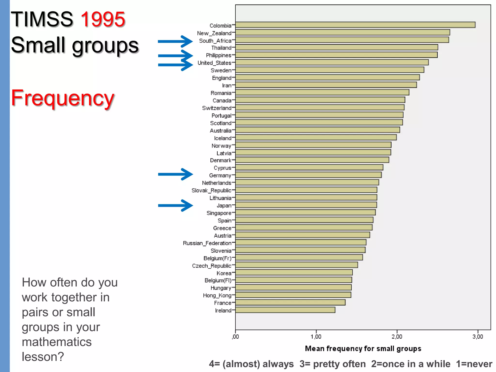 TIMSS 1995
Small groups
Frequency
How often do you
work together in
pairs or small
groups in your
mathematics
lesson?
4= (almost) always 3= pretty often 2=once in a while 1=never
 