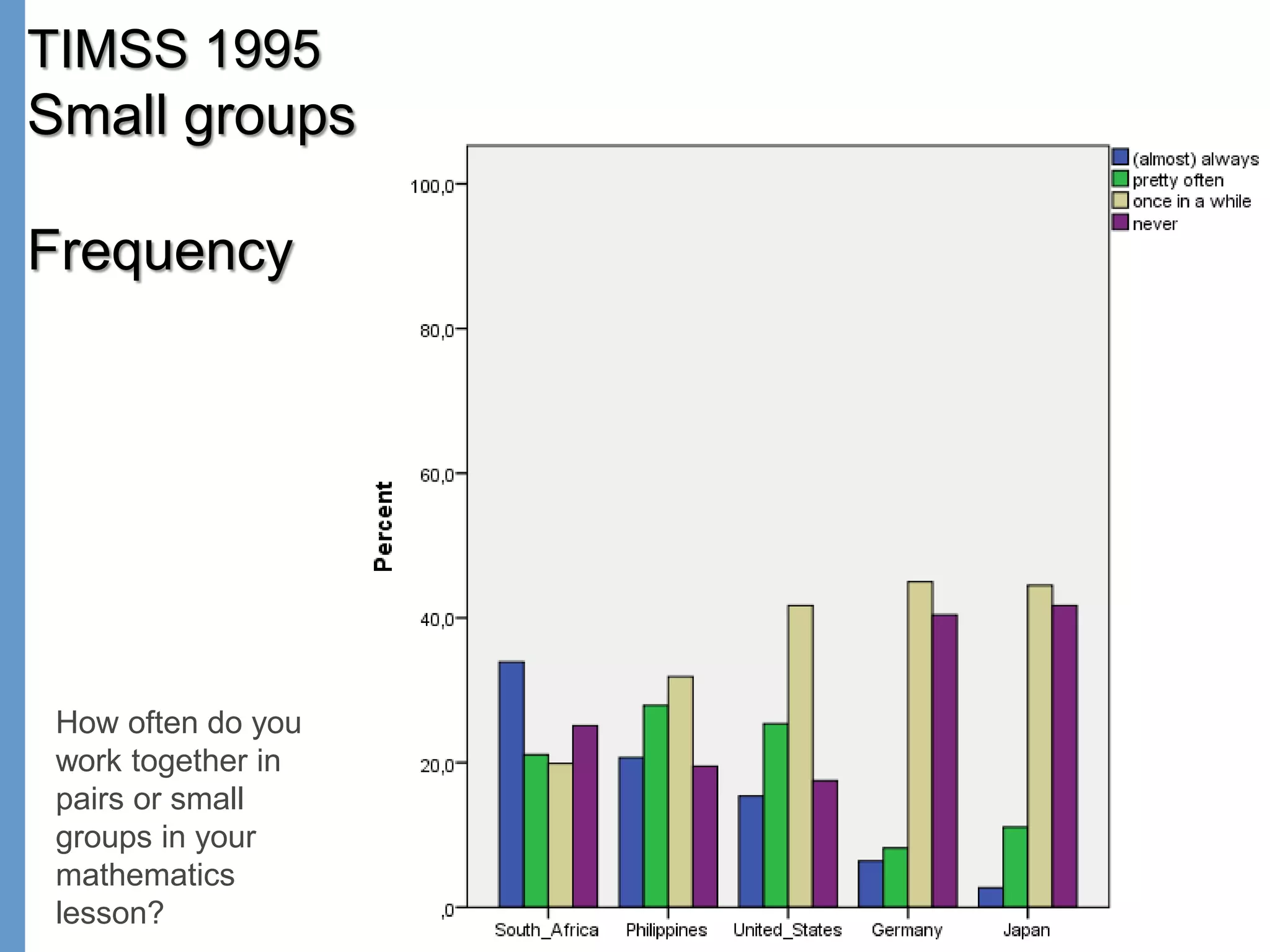 TIMSS 1995
Small groups
Frequency
How often do you
work together in
pairs or small
groups in your
mathematics
lesson?
 