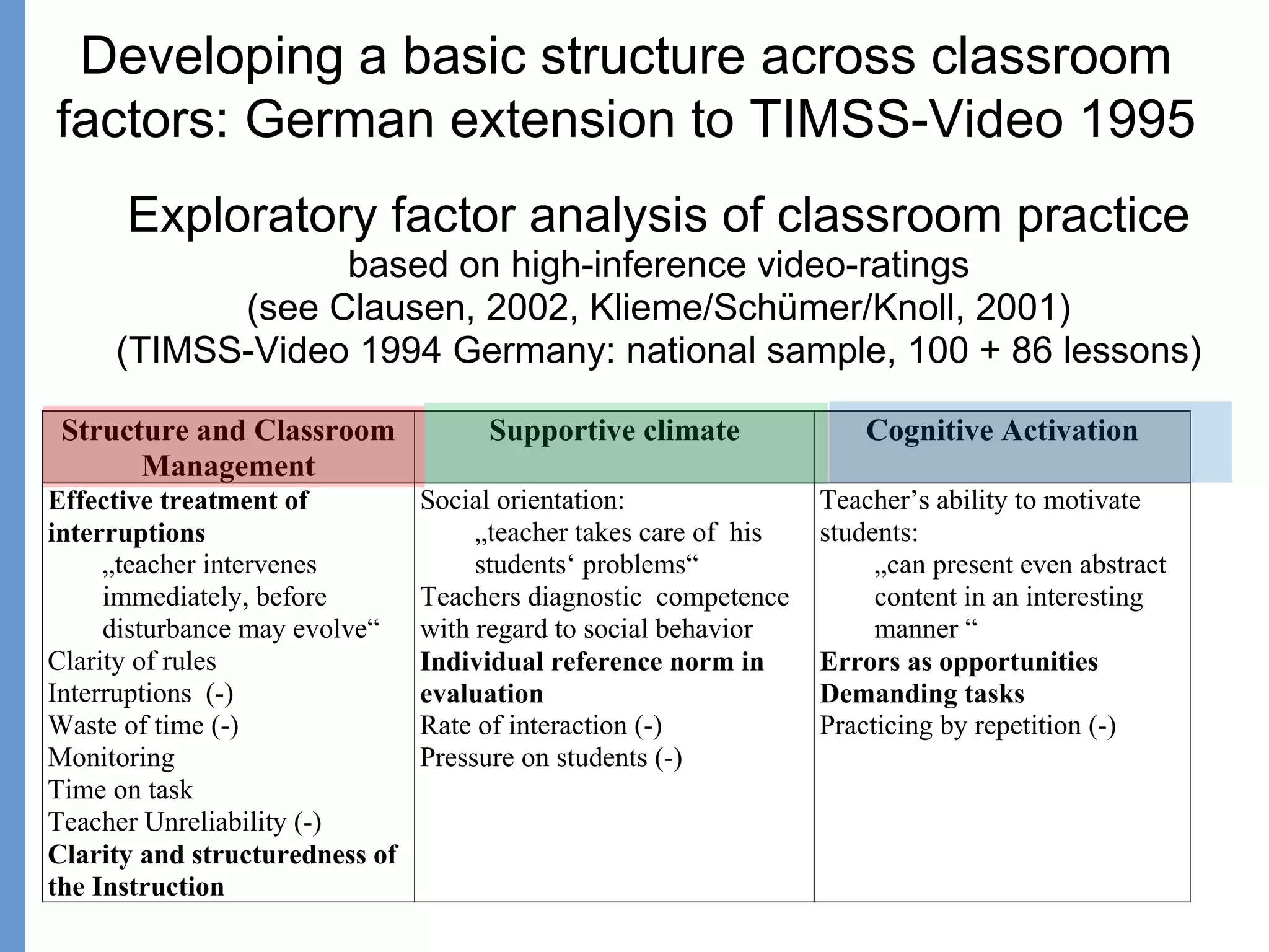 Exploratory factor analysis of classroom practice
based on high-inference video-ratings
(see Clausen, 2002, Klieme/Schümer/Knoll, 2001)
(TIMSS-Video 1994 Germany: national sample, 100 + 86 lessons)
Structure and Classroom
Management
Supportive climate Cognitive Activation
Effective treatment of
interruptions
„teacher intervenes
immediately, before
disturbance may evolve“
Clarity of rules
Interruptions (-)
Waste of time (-)
Monitoring
Time on task
Teacher Unreliability (-)
Clarity and structuredness of
the Instruction
Social orientation:
„teacher takes care of his
students‘ problems“
Teachers diagnostic competence
with regard to social behavior
Individual reference norm in
evaluation
Rate of interaction (-)
Pressure on students (-)
Teacher’s ability to motivate
students:
„can present even abstract
content in an interesting
manner “
Errors as opportunities
Demanding tasks
Practicing by repetition (-)
Developing a basic structure across classroom
factors: German extension to TIMSS-Video 1995
 