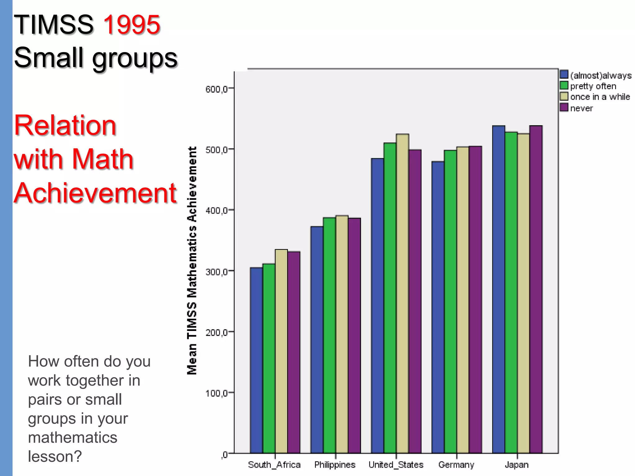 Page
How often do you
work together in
pairs or small
groups in your
mathematics
lesson?
TIMSS 1995
Small groups
Relation
with Math
Achievement
 