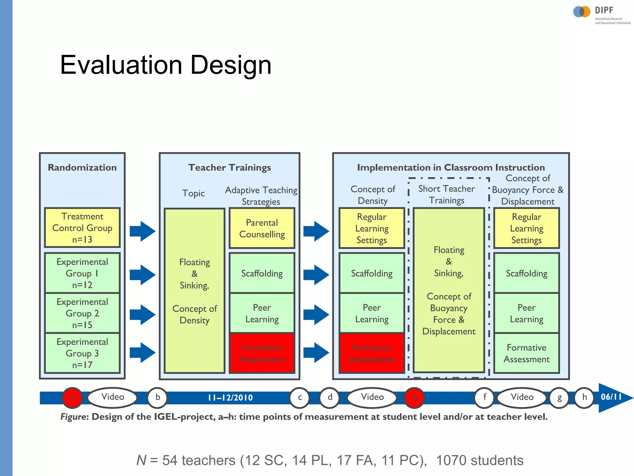 Klieme: Was ist guter (Mathematik-) Unterricht? GDM 2011, Freiburg
Evaluation Design
e
Figure: Design of the IGEL-project, a–h: time points of measurement at student level and/or at teacher level.
09/2010 11–12/2010 01–02/2011
Randomization
Treatment
Control Group
n=13
Experimental
Group 1
n=12
Experimental
Group 2
n=15
Experimental
Group 3
n=17
Teacher Trainings
Topic
Implementation in Classroom Instruction
Formative
Assessment
Peer
Learning
Scaffolding
Regular
Learning
Settings
Concept of
Density
Floating
&
Sinking,
Concept of
Buoyancy
Force &
Displacement
Short Teacher
Trainings
Concept of
Buoyancy Force &
Displacement
Regular
Learning
Settings
Scaffolding
Formative
Assessment
Peer
Learning
Formative
Assessment
Peer
Learning
Scaffolding
Parental
Counselling
Adaptive Teaching
Strategies
03/2011 06/11
Floating
&
Sinking,
Concept of
Density
f g ha b c d Video VideoVideo
N = 54 teachers (12 SC, 14 PL, 17 FA, 11 PC), 1070 students
 