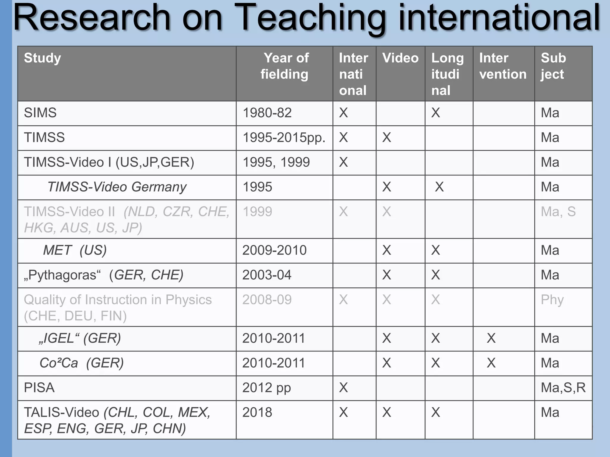 Page
Research on Teaching international
5
Study Year of
fielding
Inter
nati
onal
Video Long
itudi
nal
Inter
vention
Sub
ject
SIMS 1980-82 X X Ma
TIMSS 1995-2015pp. X X Ma
TIMSS-Video I (US,JP,GER) 1995, 1999 X Ma
TIMSS-Video Germany 1995 X X Ma
TIMSS-Video II (NLD, CZR, CHE,
HKG, AUS, US, JP)
1999 X X Ma, S
MET (US) 2009-2010 X X Ma
„Pythagoras“ (GER, CHE) 2003-04 X X Ma
Quality of Instruction in Physics
(CHE, DEU, FIN)
2008-09 X X X Phy
„IGEL“ (GER) 2010-2011 X X X Ma
Co²Ca (GER) 2010-2011 X X X Ma
PISA 2012 pp X Ma,S,R
TALIS-Video (CHL, COL, MEX,
ESP, ENG, GER, JP, CHN)
2018 X X X Ma
 