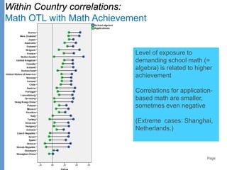 Page
Within Country correlations:
Math OTL with Math Achievement
Level of exposure to
demanding school math (=
algebra) is related to higher
achievement
Correlations for application-
based math are smaller,
sometmes even negative
(Extreme cases: Shanghai,
Netherlands.)
 
