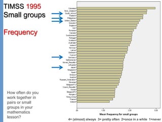 TIMSS 1995
Small groups
Frequency
How often do you
work together in
pairs or small
groups in your
mathematics
lesson?
4= (almost) always 3= pretty often 2=once in a while 1=never
 