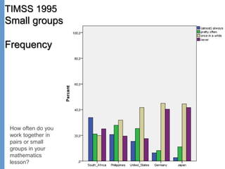 TIMSS 1995
Small groups
Frequency
How often do you
work together in
pairs or small
groups in your
mathematics
lesson?
 