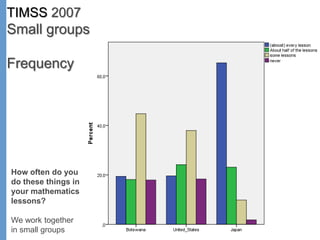 TIMSS 2007
Small groups
Frequency
How often do you
do these things in
your mathematics
lessons?
We work together
in small groups
 