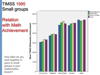 Page
How often do you
work together in
pairs or small
groups in your
mathematics
lesson?
TIMSS 1995
Small groups
Relation
with Math
Achievement
 