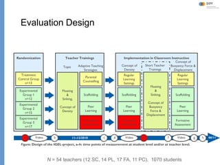 Klieme: Was ist guter (Mathematik-) Unterricht? GDM 2011, Freiburg
Evaluation Design
e
Figure: Design of the IGEL-project, a–h: time points of measurement at student level and/or at teacher level.
09/2010 11–12/2010 01–02/2011
Randomization
Treatment
Control Group
n=13
Experimental
Group 1
n=12
Experimental
Group 2
n=15
Experimental
Group 3
n=17
Teacher Trainings
Topic
Implementation in Classroom Instruction
Formative
Assessment
Peer
Learning
Scaffolding
Regular
Learning
Settings
Concept of
Density
Floating
&
Sinking,
Concept of
Buoyancy
Force &
Displacement
Short Teacher
Trainings
Concept of
Buoyancy Force &
Displacement
Regular
Learning
Settings
Scaffolding
Formative
Assessment
Peer
Learning
Formative
Assessment
Peer
Learning
Scaffolding
Parental
Counselling
Adaptive Teaching
Strategies
03/2011 06/11
Floating
&
Sinking,
Concept of
Density
f g ha b c d Video VideoVideo
N = 54 teachers (12 SC, 14 PL, 17 FA, 11 PC), 1070 students
 
