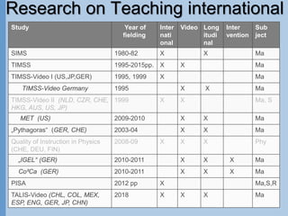 Page
Research on Teaching international
5
Study Year of
fielding
Inter
nati
onal
Video Long
itudi
nal
Inter
vention
Sub
ject
SIMS 1980-82 X X Ma
TIMSS 1995-2015pp. X X Ma
TIMSS-Video I (US,JP,GER) 1995, 1999 X Ma
TIMSS-Video Germany 1995 X X Ma
TIMSS-Video II (NLD, CZR, CHE,
HKG, AUS, US, JP)
1999 X X Ma, S
MET (US) 2009-2010 X X Ma
„Pythagoras“ (GER, CHE) 2003-04 X X Ma
Quality of Instruction in Physics
(CHE, DEU, FIN)
2008-09 X X X Phy
„IGEL“ (GER) 2010-2011 X X X Ma
Co²Ca (GER) 2010-2011 X X X Ma
PISA 2012 pp X Ma,S,R
TALIS-Video (CHL, COL, MEX,
ESP, ENG, GER, JP, CHN)
2018 X X X Ma
 