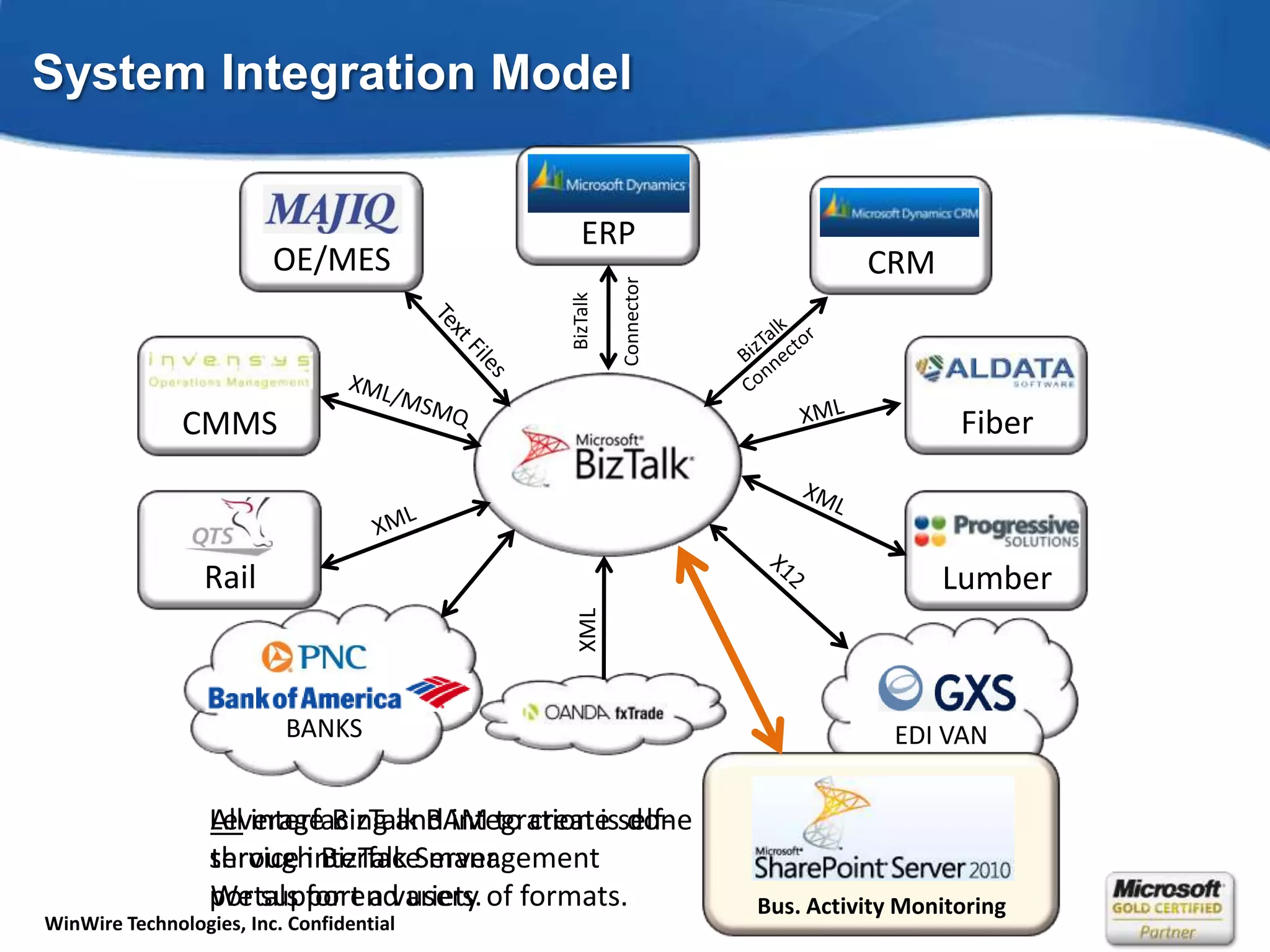System Integration ModelERPOE/MESCRMBizTalkConnectorBizTalkConnectorText FilesFiberCMMSXML/MSMQXMLXMLRailLumberXMLX12BANKSXMLEDI VANBus. Activity MonitoringAll interfacing and integration is done through BizTalk Server.We support a variety of formats.Leverage BizTalk BAM to create self-service interface management portals for end users.