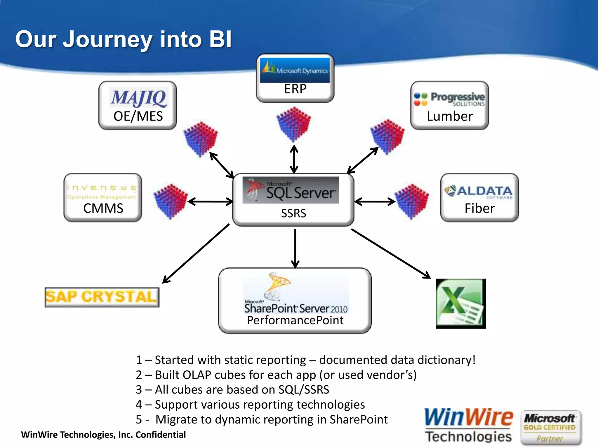Common taxonomy is paramount!Our Journey into BIERPOE/MESLumberCMMSFiberSSRSPerformancePoint1 – Started with static reporting – documented data dictionary!2 – Built OLAP cubes for each app (or used vendor’s)3 – All cubes are based on SQL/SSRS4 – Support various reporting technologies5 -  Migrate to dynamic reporting in SharePoint
