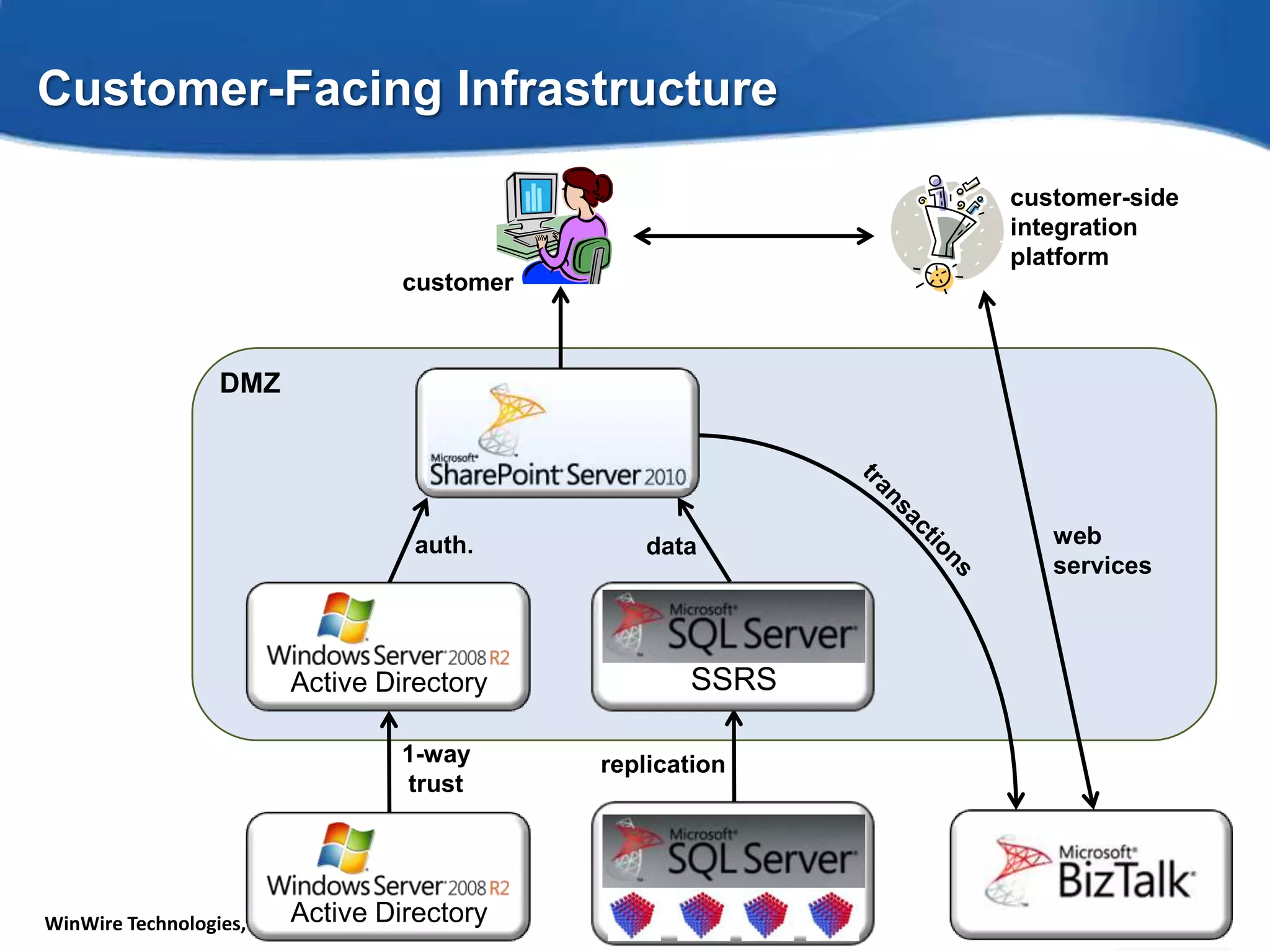 Customer-Facing Infrastructurecustomer-sideintegrationplatformcustomerDMZtransactionswebservicesauth.dataSSRSActive Directory1-waytrustreplicationActive DirectoryActive Directory