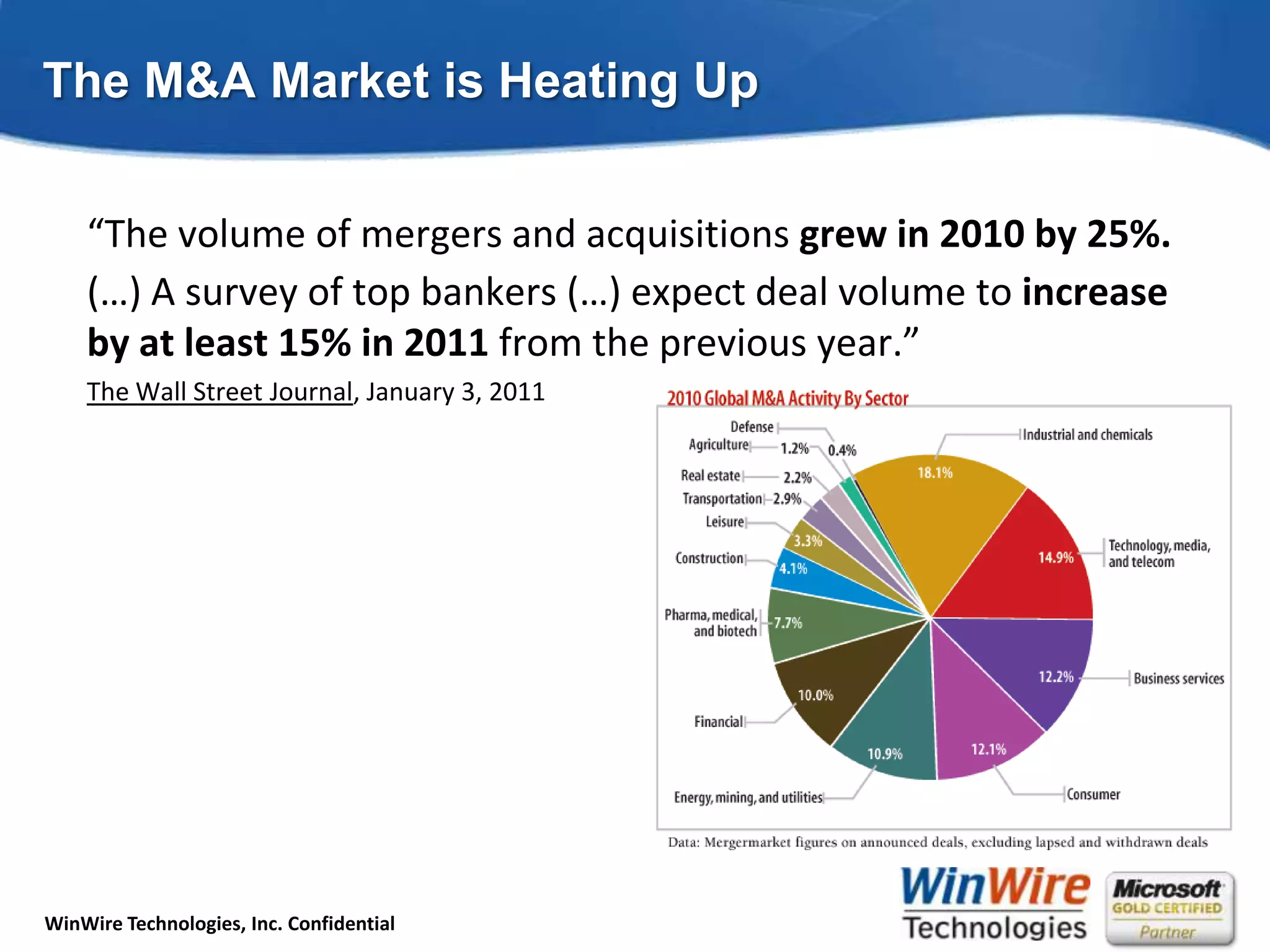 The M&A Market is Heating Up“The volume of mergers and acquisitions grew in 2010 by 25%.(…) A survey of top bankers (…) expect deal volume to increase by at least 15% in 2011 from the previous year.”The Wall Street Journal, January 3, 2011