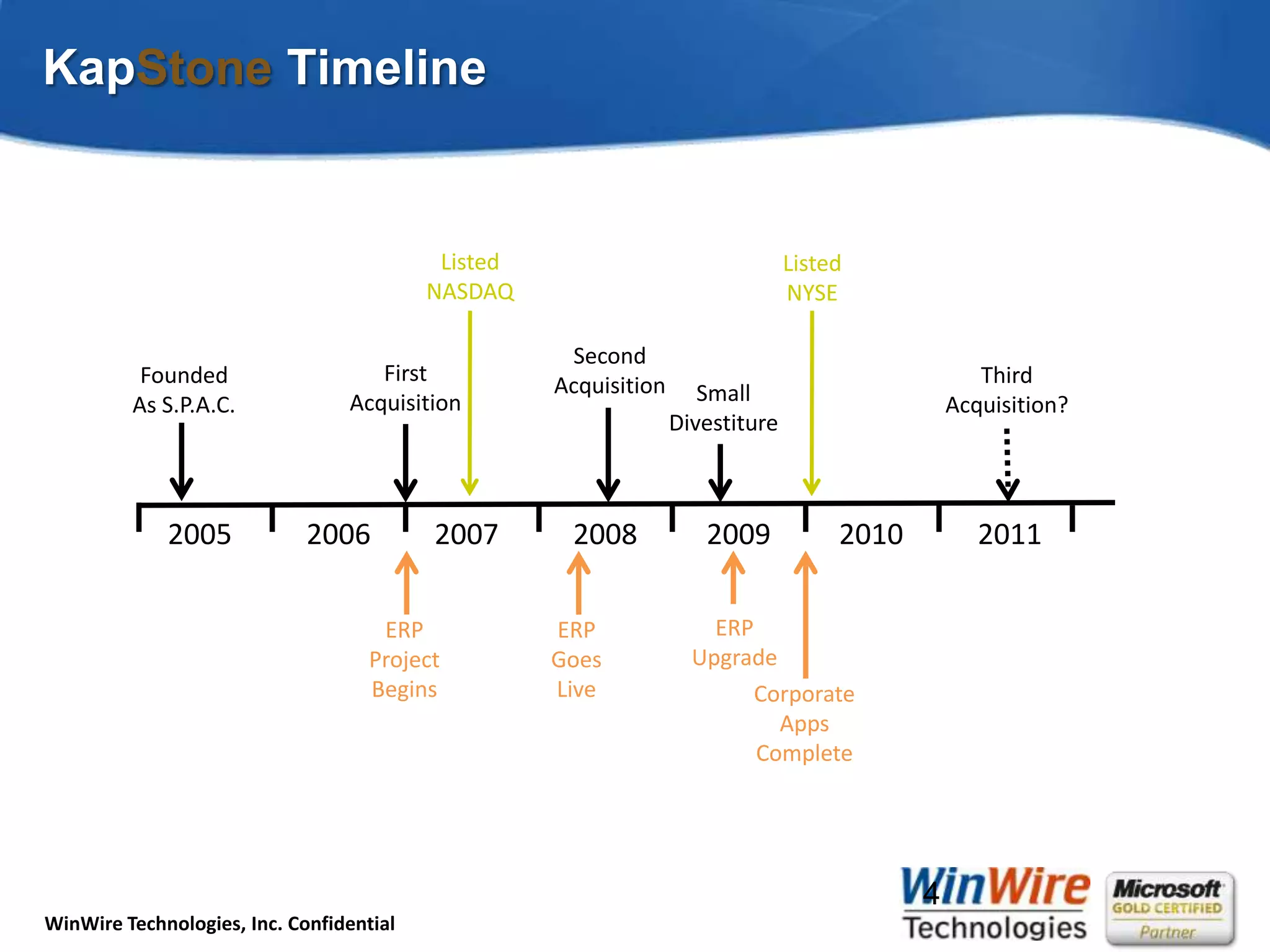 KapStoneTimelineListedNASDAQListedNYSESecondAcquisitionFirstAcquisitionFoundedAs S.P.A.C.ThirdAcquisition?SmallDivestiture2005200620072008200920102011ERPUpgradeERPGoesLiveERPProjectBeginsCorporateAppsComplete4