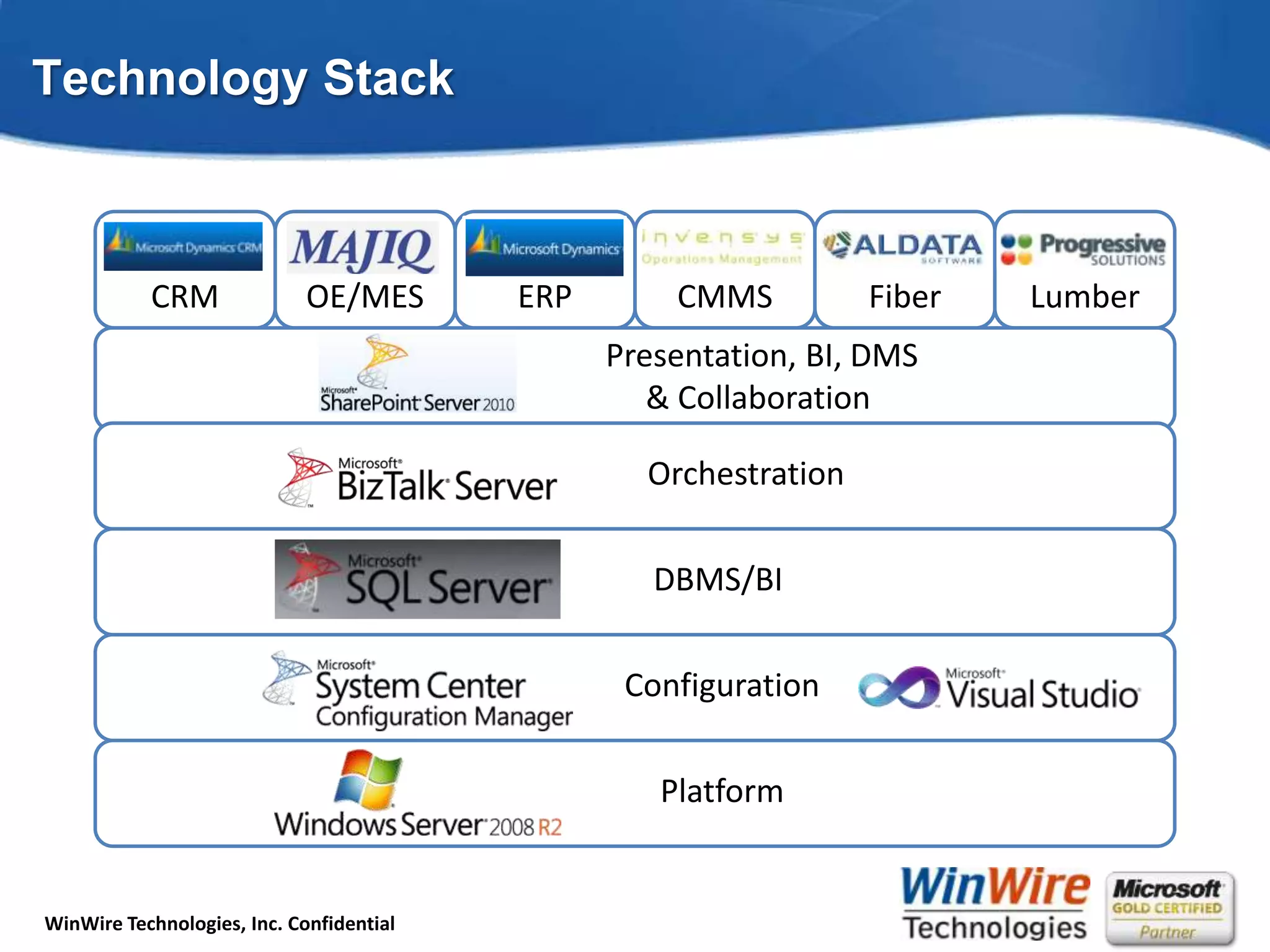 Technology StackERPCMMSOE/MESFiberCRMLumber                                Presentation,BI, DMS                               & Collaboration                            Orchestration                     DBMS/BIConfigurationPlatform