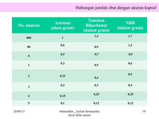 Hubungan jumlah obat dengan ukuran kapsul
No. ukuran
Asetosal
(alam gram)
Natrium
Bikarbonat
(dalam gram)
NBB
(dalam gram)
000 1
1,4 1,7
00
0,6
0,9
1,2
0
0,5 0,7 0,9
1
0,3
0,5
0,6
2 0,25
0,4
0,5
3
0,2 0,3 0,4
4 0,15
0,25 0,25
5 0,1 0,12 0,12
20/08/13 baharuddin__kuliah farmasetika
dasar akfar arjuna
10
 