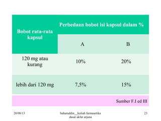 Sumber F.I ed III
Bobot rata-rata
kapsul
Perbedaan bobot isi kapsul dalam %
A B
120 mg atau
kurang
10% 20%
lebih dari 120 mg 7,5% 15%
20/08/13 baharuddin__kuliah farmasetika
dasar akfar arjuna
23
 