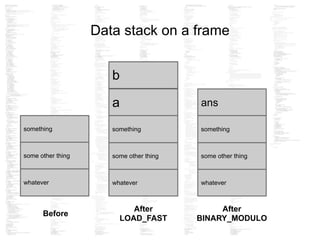 whatever
some other thing
something
whatever
some other thing
something
a
b
whatever
some other thing
something
ans
Before
After
BINARY_MODULO
After
LOAD_FAST
Data stack on a frame
 