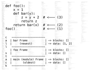 def foo():
x = 1
def bar(y):
z = y + 2 # <--- (3)
return z
return bar(x) # <--- (2)
foo() # <--- (1)
!
c ---------------------
a | bar Frame | -> blocks: []
l | (newest) | -> data: [1, 2]
l ---------------------
| foo Frame | -> blocks: []
s | | -> data: []
t ---------------------
a | main (module) Frame | -> blocks: []
c | (oldest) | -> data: []
k ---------------------
 