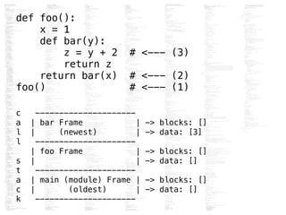 def foo():
x = 1
def bar(y):
z = y + 2 # <--- (3)
return z
return bar(x) # <--- (2)
foo() # <--- (1)
!
c ---------------------
a | bar Frame | -> blocks: []
l | (newest) | -> data: [3]
l ---------------------
| foo Frame | -> blocks: []
s | | -> data: []
t ---------------------
a | main (module) Frame | -> blocks: []
c | (oldest) | -> data: []
k ---------------------
 