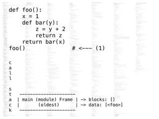 def foo():
x = 1
def bar(y):
z = y + 2
return z
return bar(x)
foo() # <--- (1)
!
c
a
l
l
!
s
t ---------------------
a | main (module) Frame | -> blocks: []
c | (oldest) | -> data: [<foo>]
k ---------------------
 