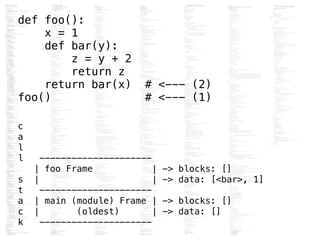 def foo():
x = 1
def bar(y):
z = y + 2
return z
return bar(x) # <--- (2)
foo() # <--- (1)
!
c
a
l
l ---------------------
| foo Frame | -> blocks: []
s | | -> data: [<bar>, 1]
t ---------------------
a | main (module) Frame | -> blocks: []
c | (oldest) | -> data: []
k ---------------------
 