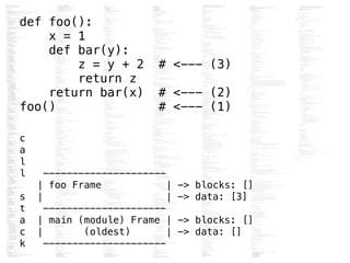 def foo():
x = 1
def bar(y):
z = y + 2 # <--- (3)
return z
return bar(x) # <--- (2)
foo() # <--- (1)
!
c
a
l
l ---------------------
| foo Frame | -> blocks: []
s | | -> data: [3]
t ---------------------
a | main (module) Frame | -> blocks: []
c | (oldest) | -> data: []
k ---------------------
 