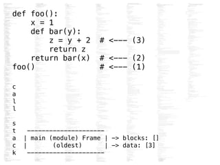 def foo():
x = 1
def bar(y):
z = y + 2 # <--- (3)
return z
return bar(x) # <--- (2)
foo() # <--- (1)
!
c
a
l
l
!
s
t ---------------------
a | main (module) Frame | -> blocks: []
c | (oldest) | -> data: [3]
k ---------------------
 