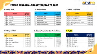 10
A. Bidang Jalan
No PEMDA
ALOKASI
(Rp Ribu)
1 Kab. Bandung 200.000.000
2 Kab. Bangkalan 139.777.564
3 Kab. Sumenep 139.245.762
4 Kab. Ngawi 136.038.639
5 Kab. Karanganyar 124.319.100
B. Bidang Irigasi
PEMDA DENGAN ALOKASI TERBESAR TA 2025
No PEMDA
ALOKASI
(Rp Ribu)
1 Provinsi Jawa Timur 52.459.546
2 Provinsi Jawa Barat 44.414.105
3 Provinsi Aceh 29.047.372
4 Kab. Halmahera Utara 22.893.999
5 Provinsi Sulawesi Tengah 20.636.682
D. Bidang Sanitasi
C. Bidang Air Minum
No PEMDA
ALOKASI
(Rp Ribu)
1 Provinsi Sumatera Utara 59.999.999
2 Provinsi Jawa Tengah 59.999.999
3 Provinsi Kalimantan Selatan 46.999.999
4 Kab. Bolaang Mongondow Selatan 25.901.840
5 Kab. Poso 20.717.625
E. Bidang Perumahan dan Permukiman F. PUPR
No PEMDA
ALOKASI
(Rp Ribu)
1 Kab. Manado 19.320.000
2 Kab. Morowali 17.063.751
3 Kab. Timor Tengah Selatan 15.843.776
4 Kab. Klaten 15.335.609
5 Kota Tangerang 15.000.000
No PEMDA
ALOKASI
(Rp Ribu)
1 Kab/. Bolaang Mongondow Selatan 21.537.600
2 Kab. Gresik 18.898.113
3 Kab. Semarang 18.798.352
4 Kota Tual 17.490.838
5 Kab. Halmahera Utara 15.183.181
No PEMDA
ALOKASI
(Rp Ribu)
1 Kab. Bandung 228.791.768
2 Kab. Sumenep 162.461.784
3 Kab. Bangkalan 155.723.899
4 Kab. Ngawi 151.103.112
5 Kab. Karanganyar 132.155.431
 