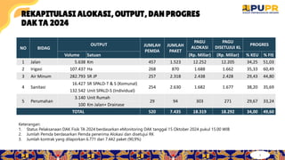 4
4
REKAPITULASI ALOKASI, OUTPUT, DAN PROGRES
DAK TA 2024
Keterangan:
1. Status Pelaksanaan DAK Fisik TA 2024 berdasarkan eMonitoring DAK tanggal 15 Oktober 2024 pukul 15.00 WIB
2. Jumlah Pemda berdasarkan Pemda penerima Alokasi dan disetujui RK
3. Jumlah kontrak yang dilaporkan 6.771 dari 7.442 paket (90,9%)
NO BIDAG
OUTPUT JUMLAH
PEMDA
JUMLAH
PAKET
PAGU
ALOKASI
PAGU
DISETUJUI KL
PROGRES
Volume Satuan (Rp. Miliar) (Rp. Miliar) % KEU % FIS
1 Jalan 5.638 Km 457 1.523 12.252 12.205 34,25 51,03
2 Irigasi 107.437 Ha 268 870 1.688 1.662 35,33 60,49
3 Air Minum 282.793 SR JP 257 2.318 2.438 2.428 29,43 44,80
4 Sanitasi
16.427 SR SPALD-T & S (Komunal)
254 2.630 1.682 1.677 38,20 35,69
132.542 Unit SPALD-S (Individual)
5 Perumahan
3.140 Unit Rumah
29 94 303 271 29,67 33,24
100 Km Jalan+ Drainase
TOTAL 520 7.435 18.319 18.292 34,00 49,60
 