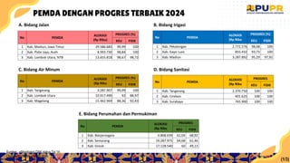 5
A. Bidang Jalan
No PEMDA
ALOKASI
(Rp Ribu)
PROGRES (%)
KEU FISIK
1 Kab. Madiun, Jawa Timur 29.586.683 99,99 100
2 Kab. Pidie Jaya, Aceh 8.993.730 98,84 100
3 Kab. Lombok Utara, NTB 13.655.818 98,67 98,72
B. Bidang Irigasi
No PEMDA
ALOKASI
(Rp Ribu
PROGRES (%)
KEU FISIK
1 Kab. Pekalongan 2.772.576 98,08 100
2 Kab. Gayo Lues 855.432 93,73 100
3 Kab. Madiun 3.287.892 95,29 97,92
PEMDA DENGAN PROGRES TERBAIK 2024
(1/3)
Sumber : eMonitoring DAK status Tgl 14
Oktober 2024 pukul 18.00 WIB
C. Bidang Air Minum
No PEMDA
ALOKASI
(Rp Ribu
PROGRES (%)
KEU FISIK
1 Kab. Tangerang 3.287.907 99,99 100
2 Kab. Lombok Utara 10.917.490 92 88,97
3 Kab. Magelang 15.462.969 88,36 92,43
D. Bidang Sanitasi
No PEMDA
ALOKASI
(Rp Ribu
PROGRES
KEU FISIK
1 Kab. Tangerang 2.370.750 100 100
2 Kab. Cirebon 401.625 100 100
3 Kab. Surabaya 765.900 100 100
E. Bidang Perumahan dan Permukiman
No PEMDA
ALOKASI
(Rp Ribu
PROGRES
KEU FISIK
1 Kab. Banjarnegara 4.868.639 61,04 68,92
2 Kab. Semarang 19.287.975 64,68 61,46
3 Kab. Gresik 17.128.540 60 49,13
 