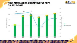 TREN ALOKASI DAK INFRASTRUKTUR PUPR
TA. 2020-2025
11.432
19.130
19.966
17.988
18.342
20.068
536 537 536
497
518
523
470
480
490
500
510
520
530
540
550
0
5.000
10.000
15.000
20.000
25.000
2020 2021 2022 2023 2024 2025
Jumlah
Pemda
Penerima
DAK
Alokasi
DAK
(Rp.
Miliar)
Tahun Anggaran
Alokasi
Jumlah Pemda
 