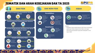 8
DAK FISIK
Tematik Pengentasan Permukiman Kumuh
Terpadu
Air Minum Sanitasi Perumahan & Permukiman
Tematik Kawasan Produksi Pangan Nasional
Jalan Irigasi
Tematik Pengembangan Ekosistem dan Rantai
Pasok Kawasan Industri
Air Minum Sanitasi Jalan
Tematik Infrastruktur Dasar
Termasuk
Perpustakaan
Pendidikan
Air Minum
Sanitasi
Jalan
Irigasi
Kesehatan
Termasuk KB
Pendidikan
Bantuan
Operasional
Pendidikan
(BOSP)
Tunjangan
Guru &
ASN
Dana Bantuan
Operasional
Museum dan
Taman Budaya
Dana Bantuan
Pengembangan
Perpusatakaan
Daerah
Kesehatan
Bantuan
Operasional
Keluarga
Berencana (BOKB)
Bantuan
Operasional
Kesehatan
(BOK)
Perlindungan
Perempuan &
Anak
Mass Rapid
Transit (MRT)
Bio Carbon Fund
Initiative for
Sustainable Forest
Landscape (Bio CF
ISFL)
*Jenis hibah yang bersumber dari penerimaan dalam negeri akan dibahas
lebih lanjut
DAK NON-FISIK HIBAH
Catatan:
• Kebijakan hibah kepada daerah 2025 hanya melingkupi
penerusan hibah pinjaman dan hibah luar negeri
(PHLN) sesuai perjanjian yang telah disepakati untuk
tahun 2025.
TEMATIK DAN ARAH KEBIJAKAN DAK TA 2025
 