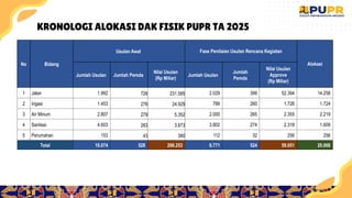 9
KRONOLOGI ALOKASI DAK FISIK PUPR TA 2025
No Bidang
Usulan Awal Fase Penilaian Usulan Rencana Kegiatan
Alokasi
Jumlah Usulan Jumlah Pemda
Nilai Usulan
(Rp Miliar)
Jumlah Usulan
Jumlah
Pemda
Nilai Usulan
Approve
(Rp Miliar)
1 Jalan 1.992 726 231.585 2.029 399 52.394 14.258
2 Irigasi 1.453 276 24.929 789 260 1.726 1.724
3 Air Minum 2.807 279 5.352 2.000 265 2.355 2.219
4 Sanitasi 4.603 283 3.673 3.802 274 2.318 1.609
5 Perumahan 153 43 380 112 32 256 256
Total 10.074 528 266.253 6.771 524 59.051 20.068
 