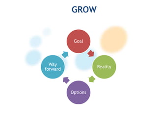 GROW
Goal
Reality
Options
Way
forward
 
