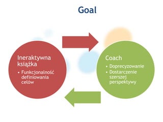 Goal
Ineraktywna
książka
• Funkcjonalność
definiowania
celów
Coach
• Doprecyzowanie
• Dostarczenie
szerszej
perspektywy
 