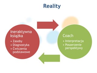 Reality
Ineraktywna
książka
• Zasoby
• Diagnostyka
• Ćwiczenia
podstawowe
Coach
• Interpretacja
• Poszerzenie
perspektywy
 