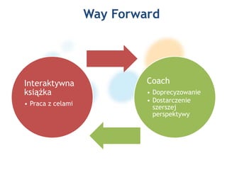 Way Forward
Interaktywna
książka
• Praca z celami
Coach
• Doprecyzowanie
• Dostarczenie
szerszej
perspektywy
 